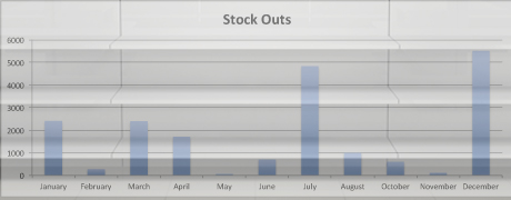 Stock out Counts